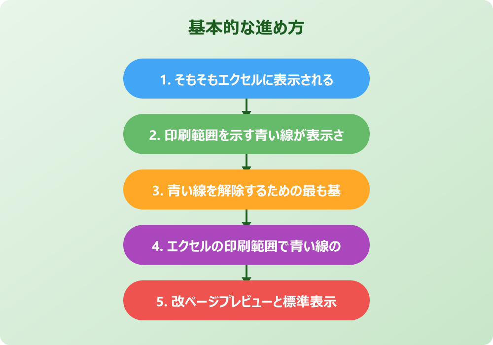 エクセルの印刷範囲で青い線を解除できない場合の対処法