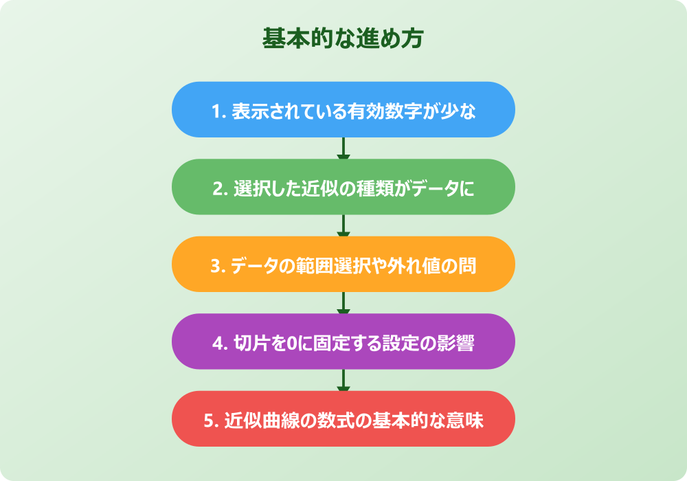 エクセルで近似曲線の式が合わない時の具体的な確認方法と対処法