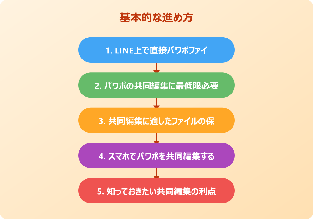 実践！パワポの共同編集をLINEで共有するやり方とトラブル対処法