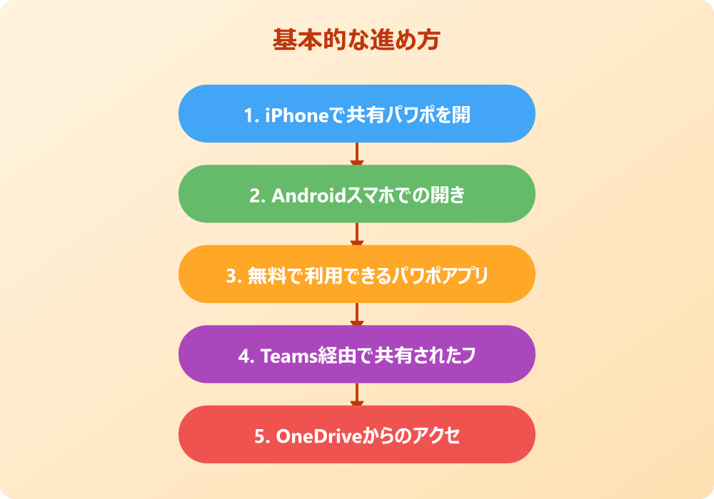 共有パワポが開けない時のトラブル解決法