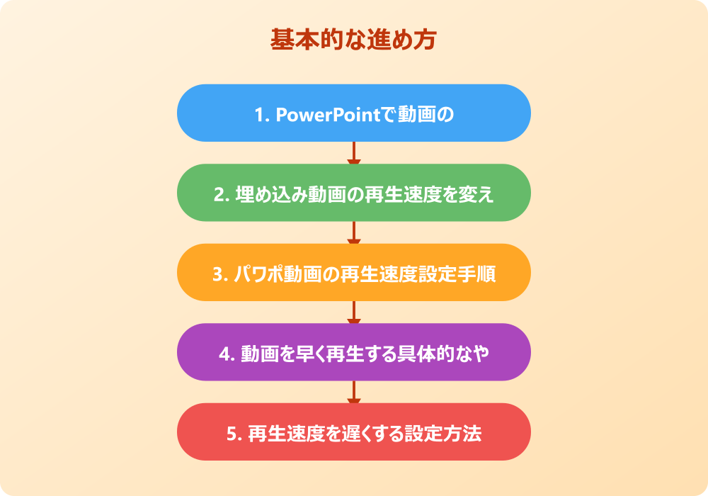 パワポに埋め込んだ動画の再生速度変更の実践テクニック