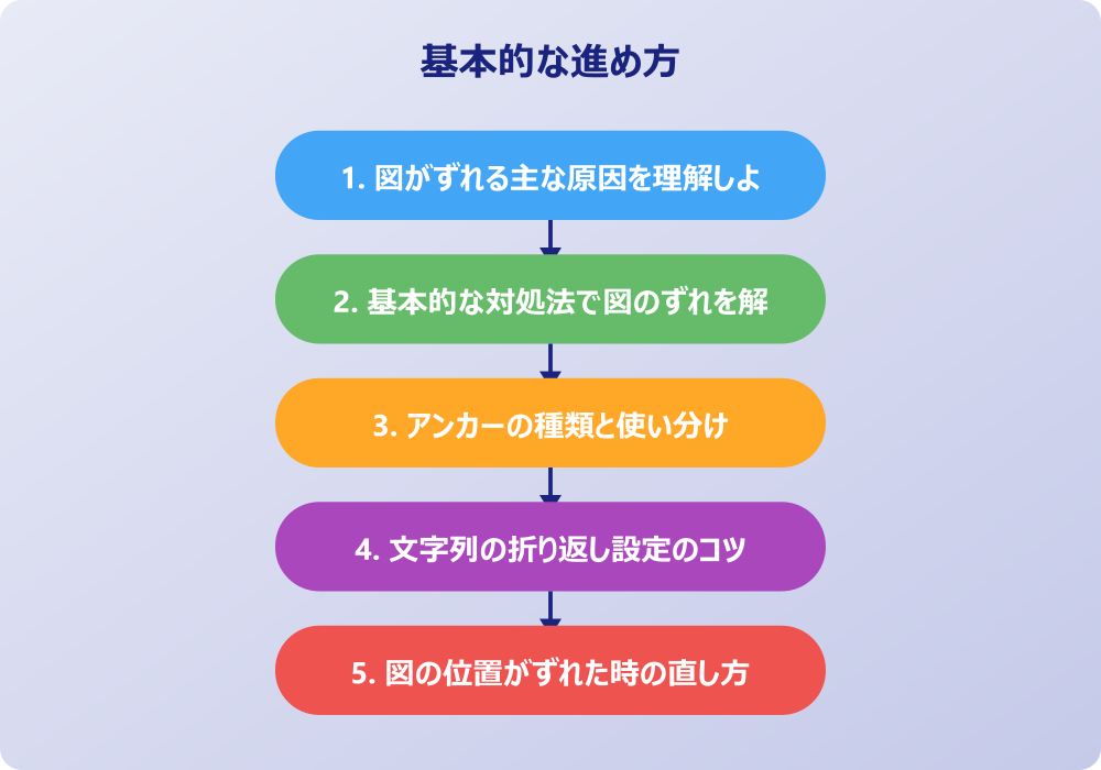 図の位置を固定する設定方法