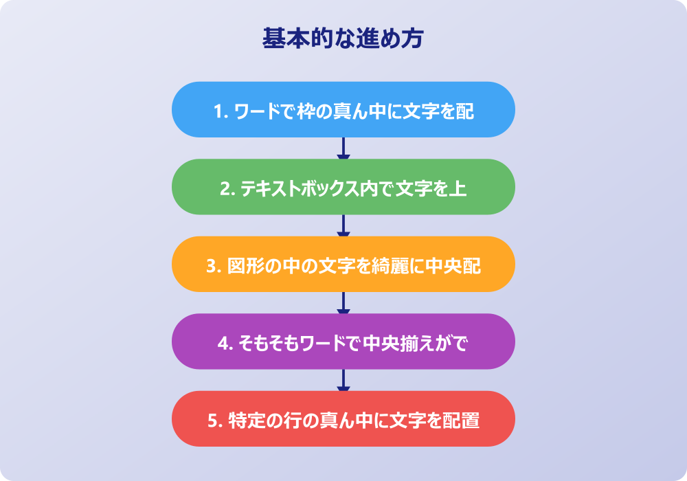 ワードの表で枠の真ん中に文字を配置する応用テクニック