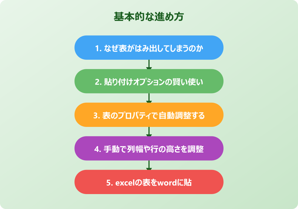 エクセルからワードへの貼り付けではみ出る応用的な解決策