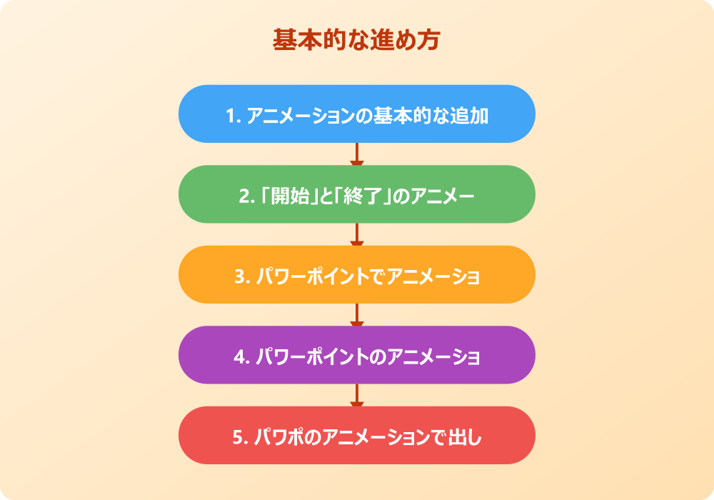 パワポのアニメーションで出して消すための応用術と注意点