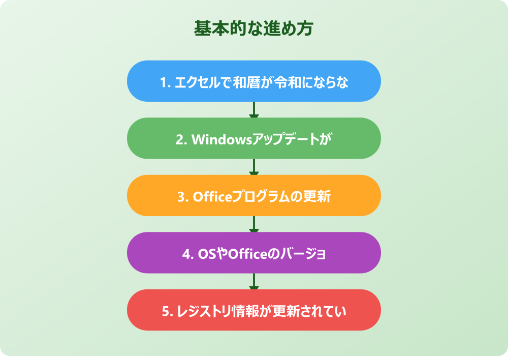 エクセルgggeが令和にならない時の具体的な対処法