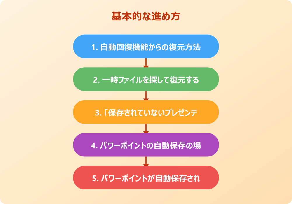 OS別・デバイス別でパワポを保存せずに閉じたファイルの復元方法