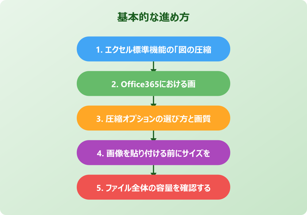 エクセルの画像を圧縮しても一括で軽くならない時の対処法