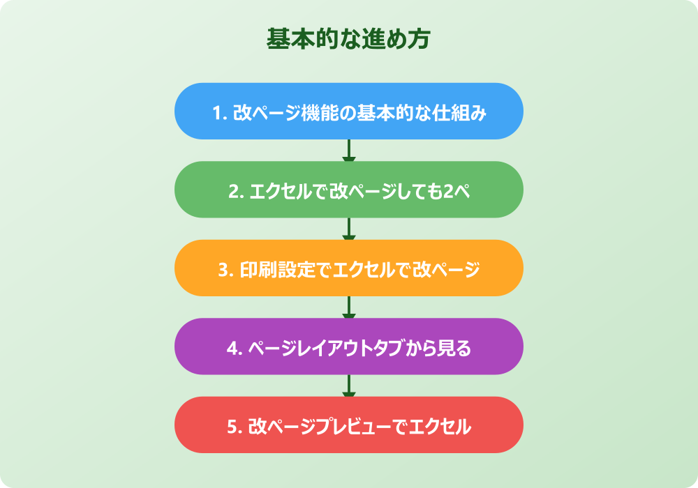 エクセルで改ページしても2ページ目ができない問題の具体的解決方法