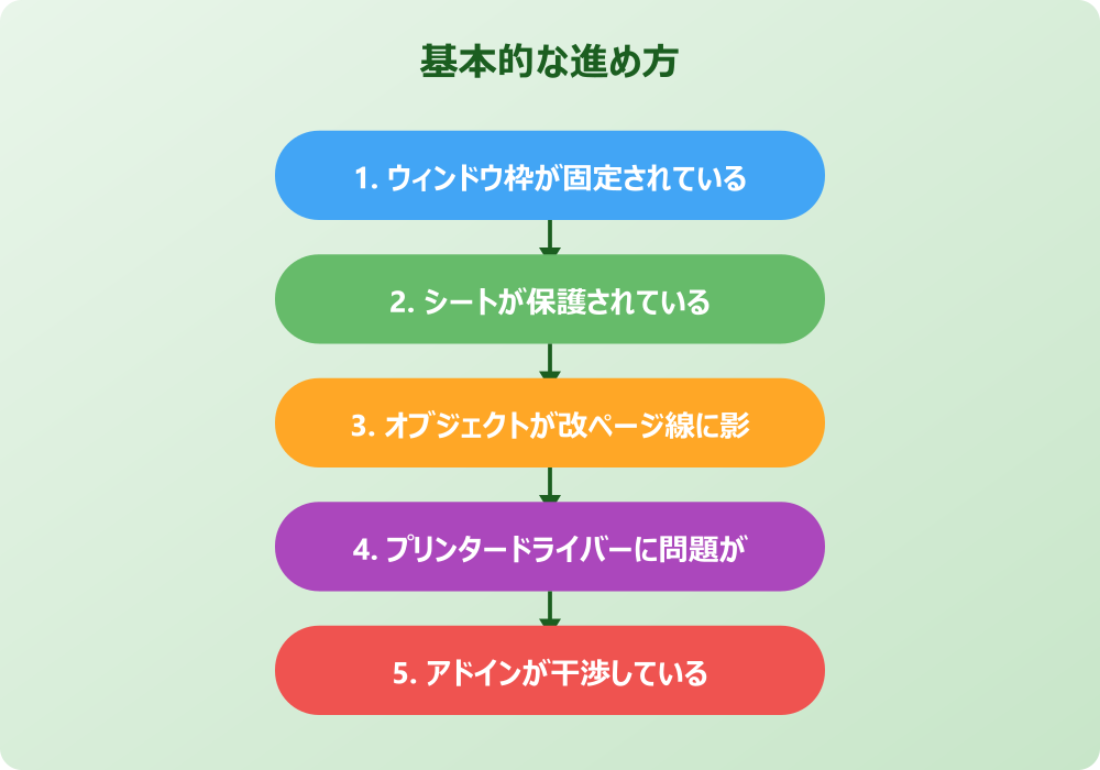 エクセルで改ページの青い線が動かない状況の解決策