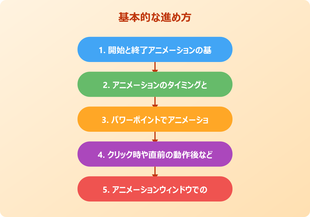パワーポイントのアニメーションで出して消す応用のテクニック