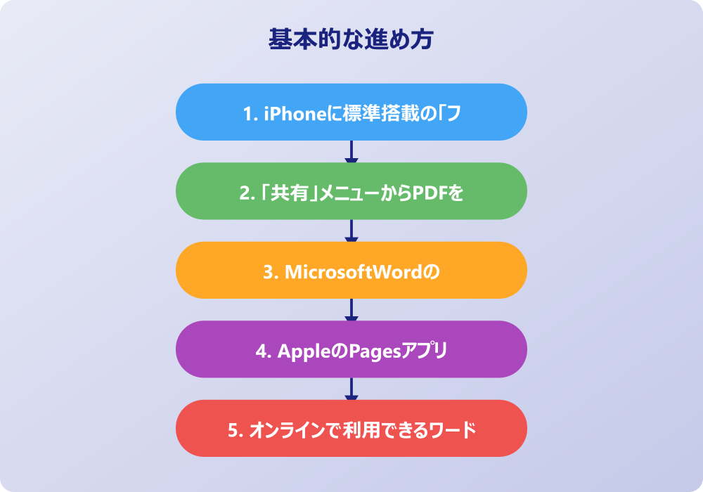 iPhoneでワードをPDFに変換できない場合の対処法