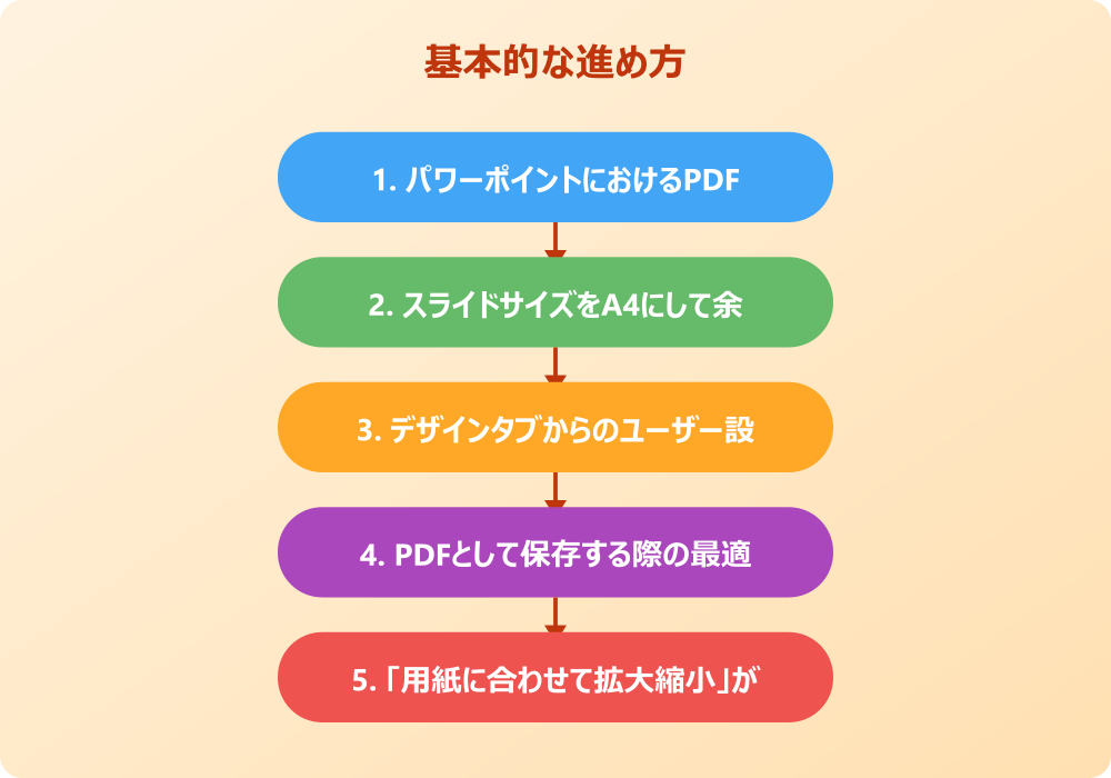 パワポのPDF化で余白なしにできない場合の対処法