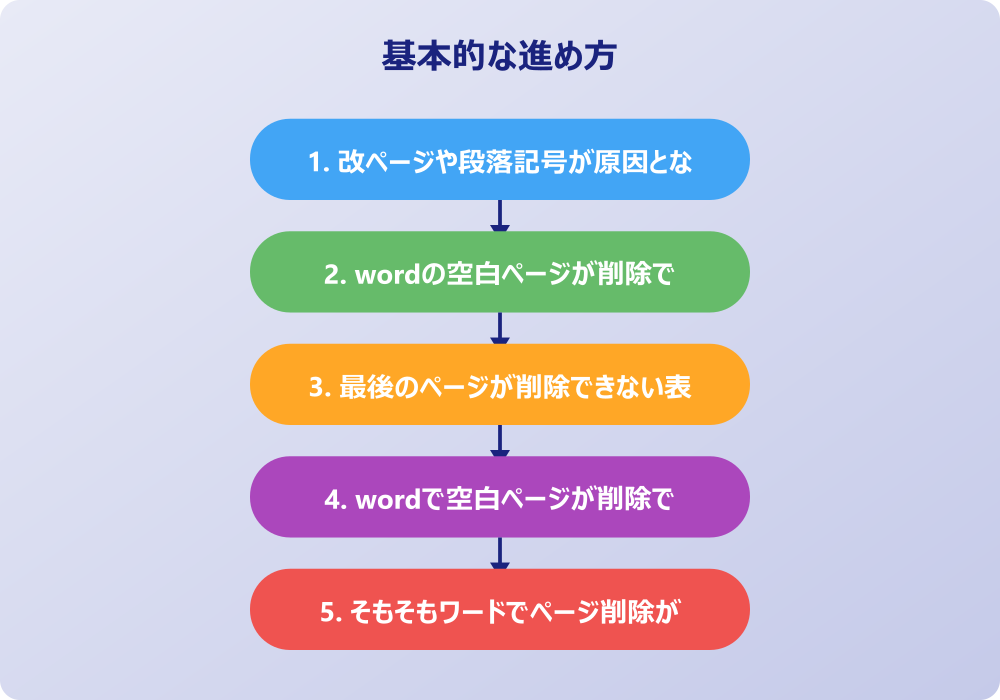ワードで白紙が消えないときの具体的な削除方法