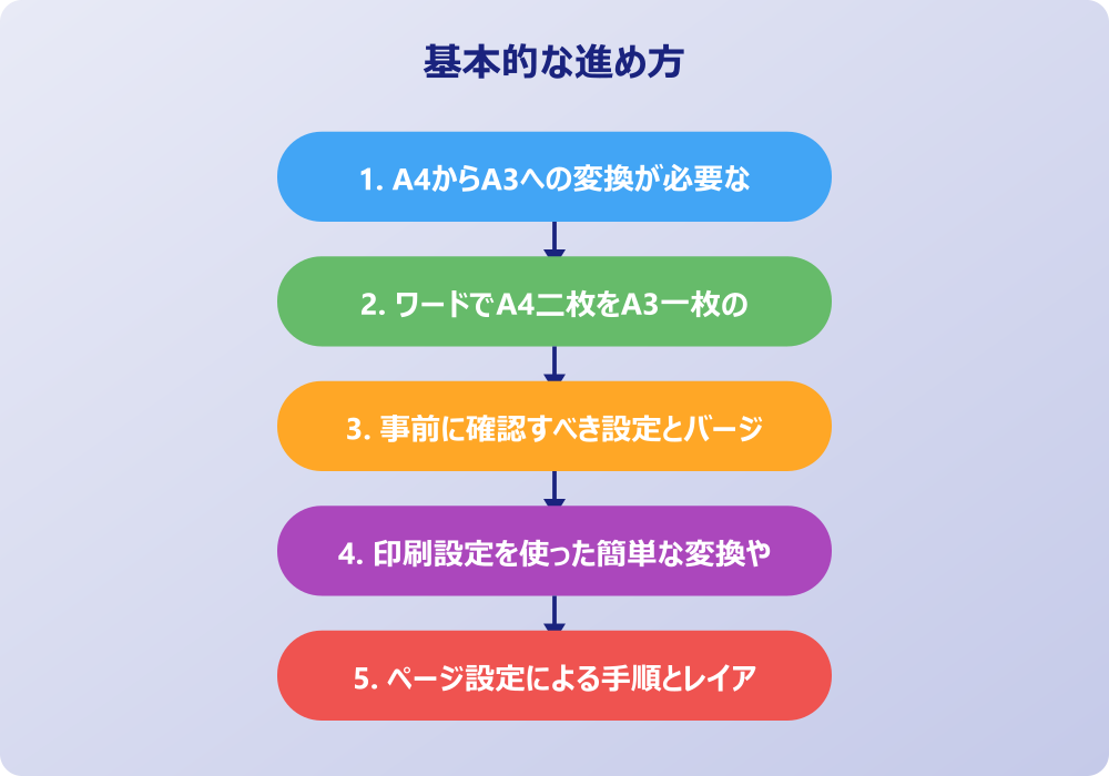 ワードでA4二枚をA3一枚のPDFにする具体的な手順