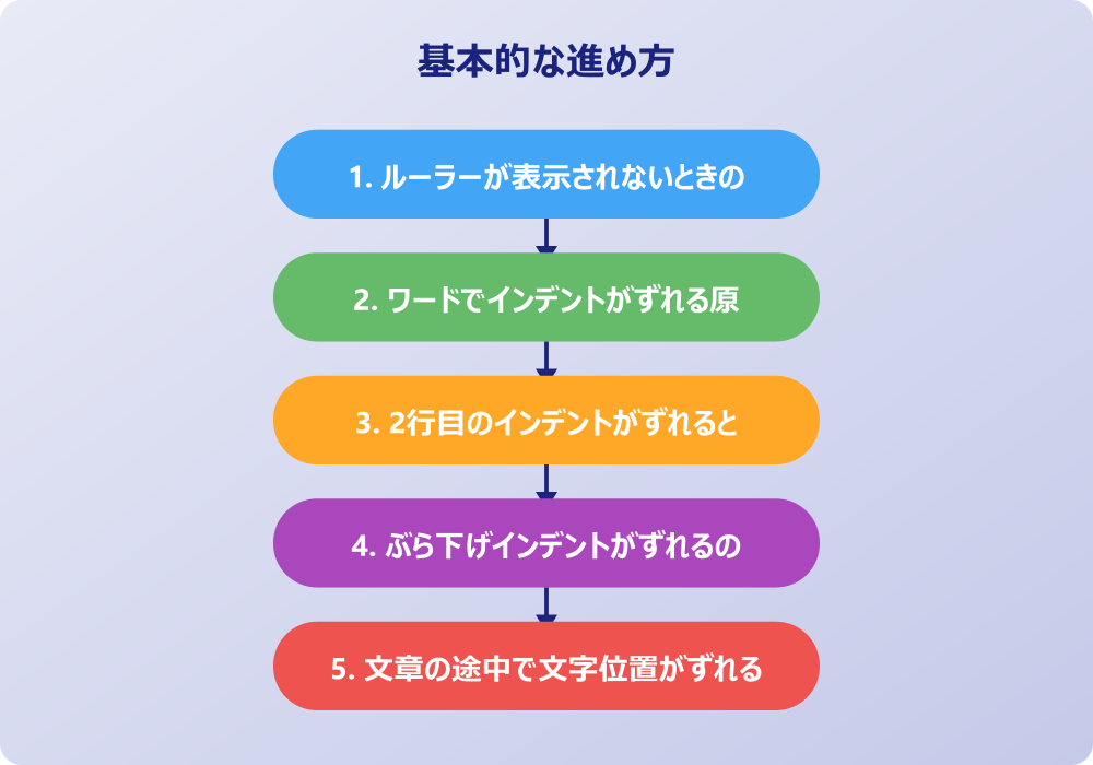 ワードのルーラーがずれる状況を解決する使い方