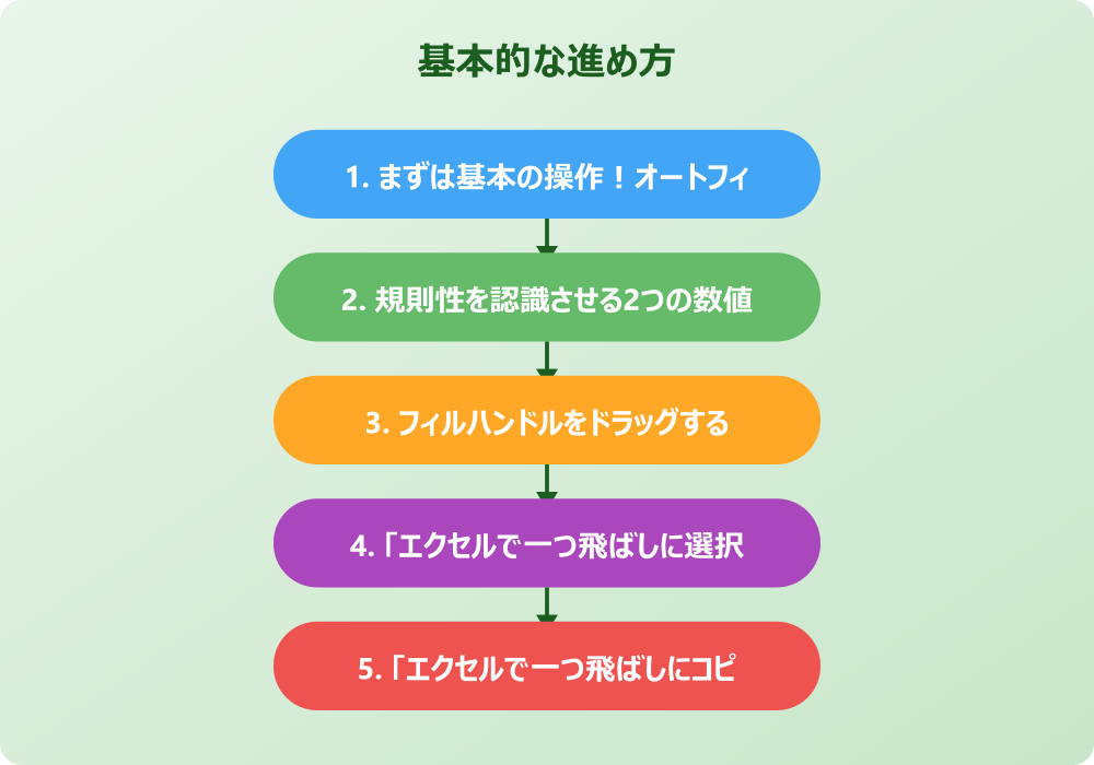 関数を活用したエクセルで一つ飛ばしのオートフィル応用技