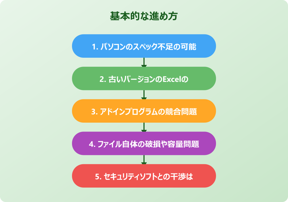 エクセルが応答なしで頻繁にwindows11で起こる時の対処法