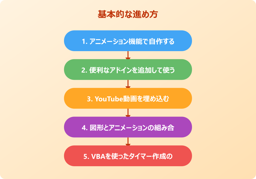 様々な時間に対応したパワポでのタイマー表示テクニック