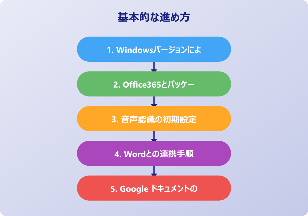 音声入力機能の設定方法と追加手順