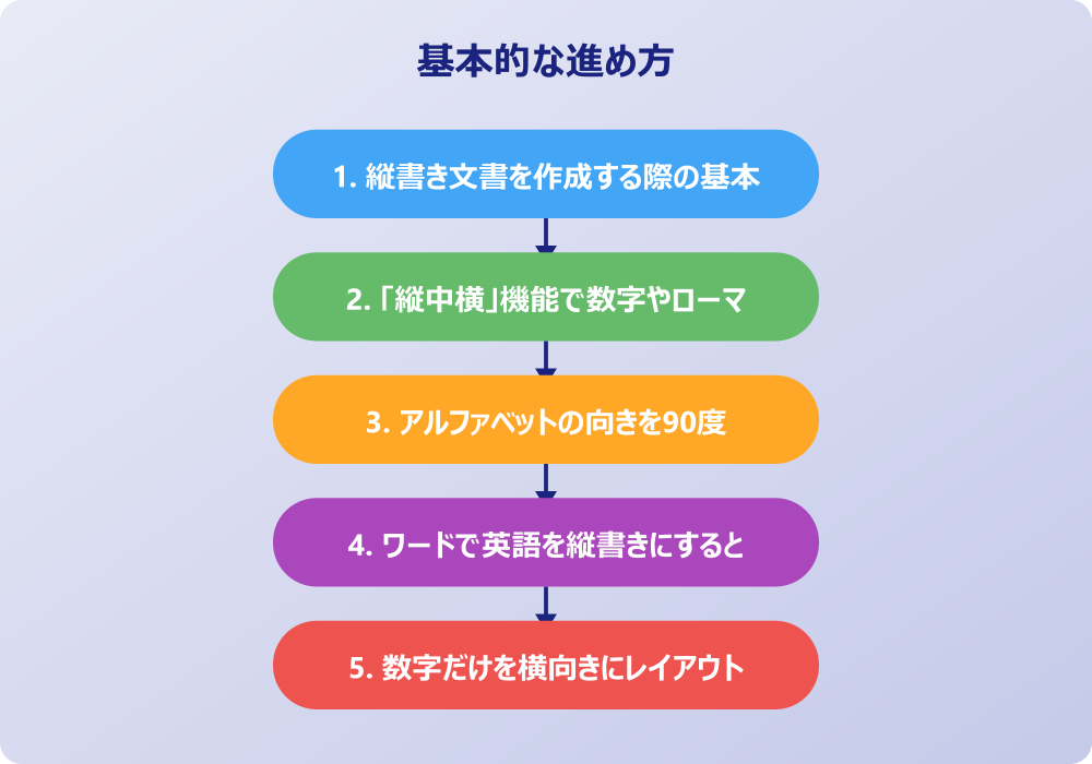 ワードの縦書きでローマ字表示が崩れる際の解決策