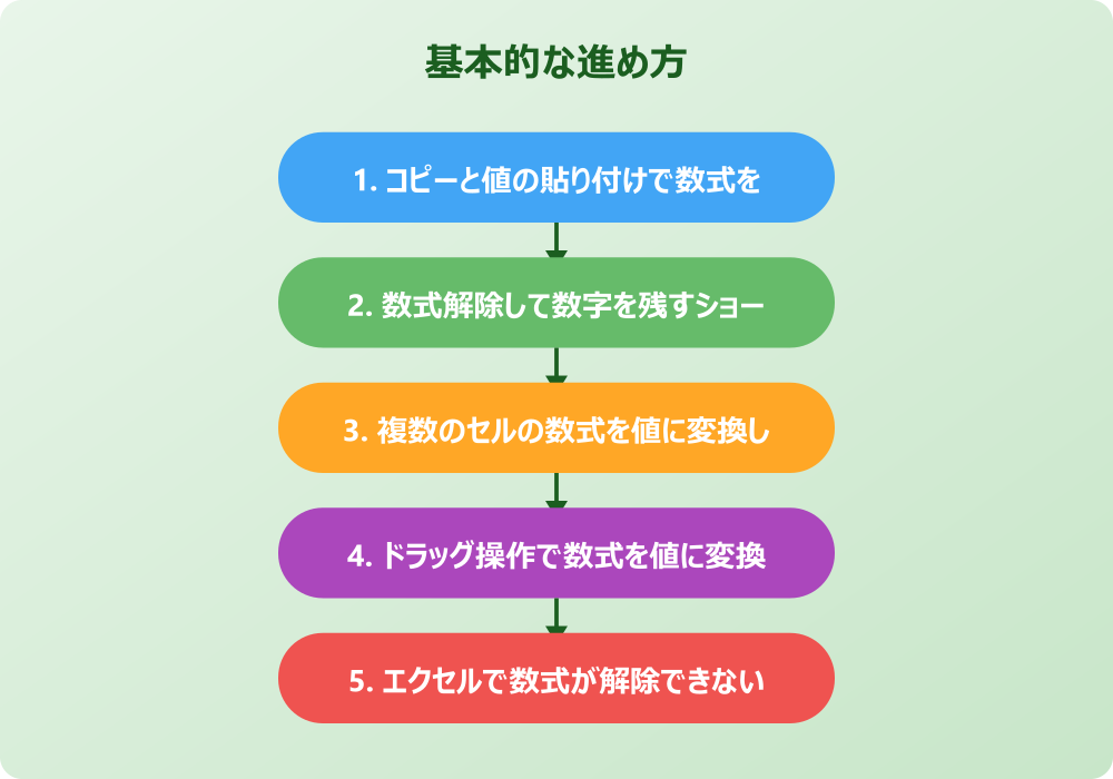 エクセルで数式を解除し数字を残す応用の知識
