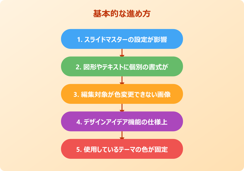 パワポのデザインで色が変更できない時の対処法