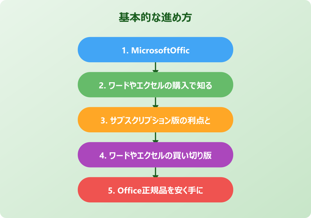 ワードやエクセルを安く購入するための具体的な方法と注意点