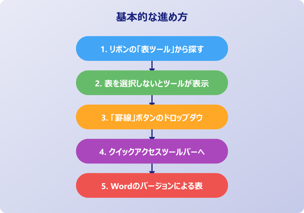 ワードで罫線消しゴムがどこにもない？応用的な対処法