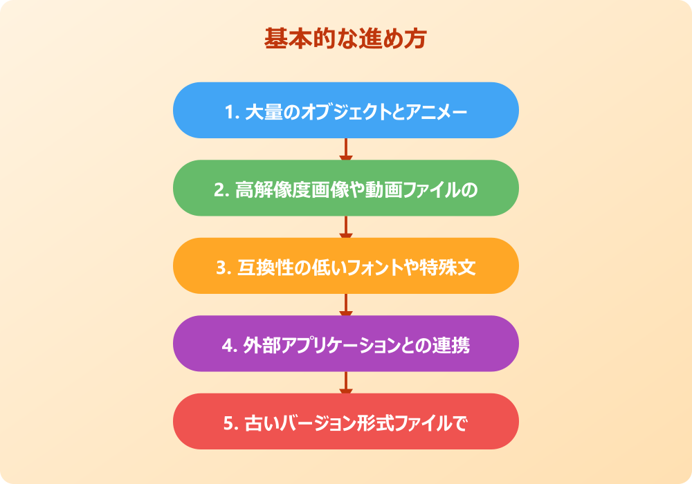 考察されるパワポイントのバグと組み合わせ回避策