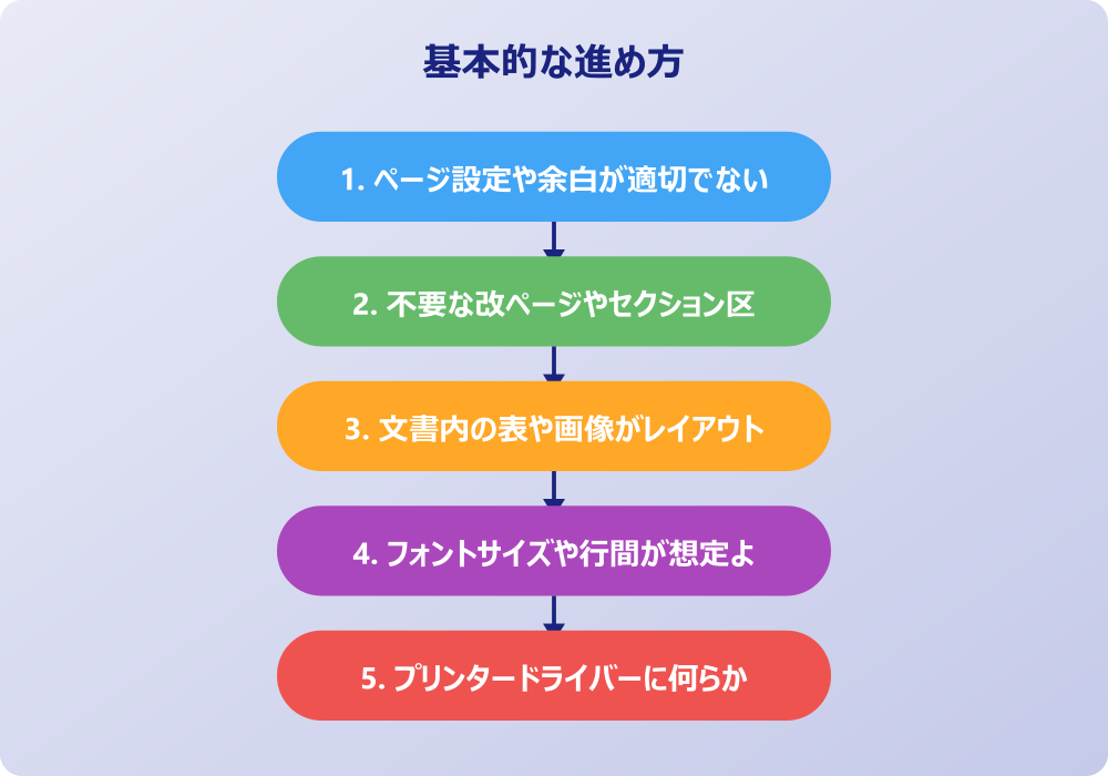 ワードで2枚を1枚に縮小できない状況を打破する解決策