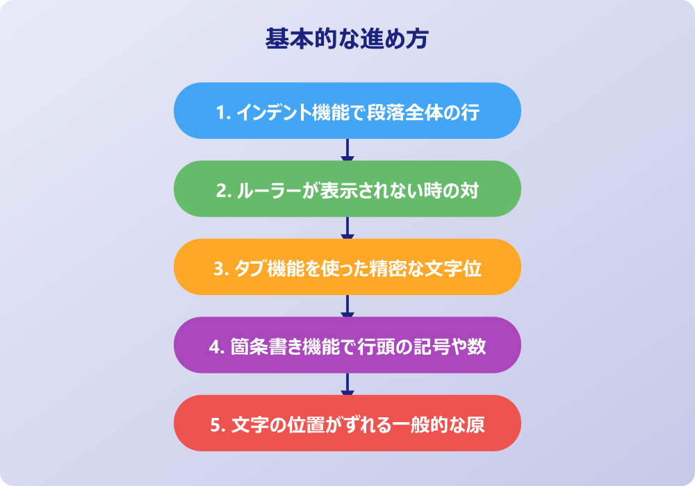 ワードで行頭を揃えるための応用的な調整術