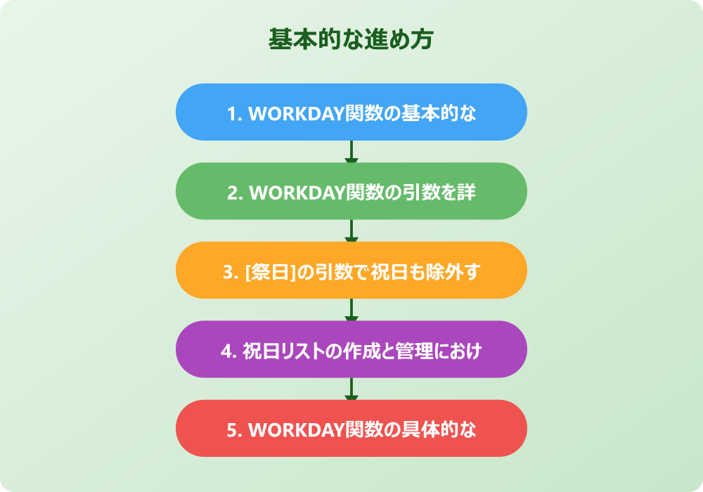 さらに便利にエクセルで土日を飛ばす関数の応用テクニック