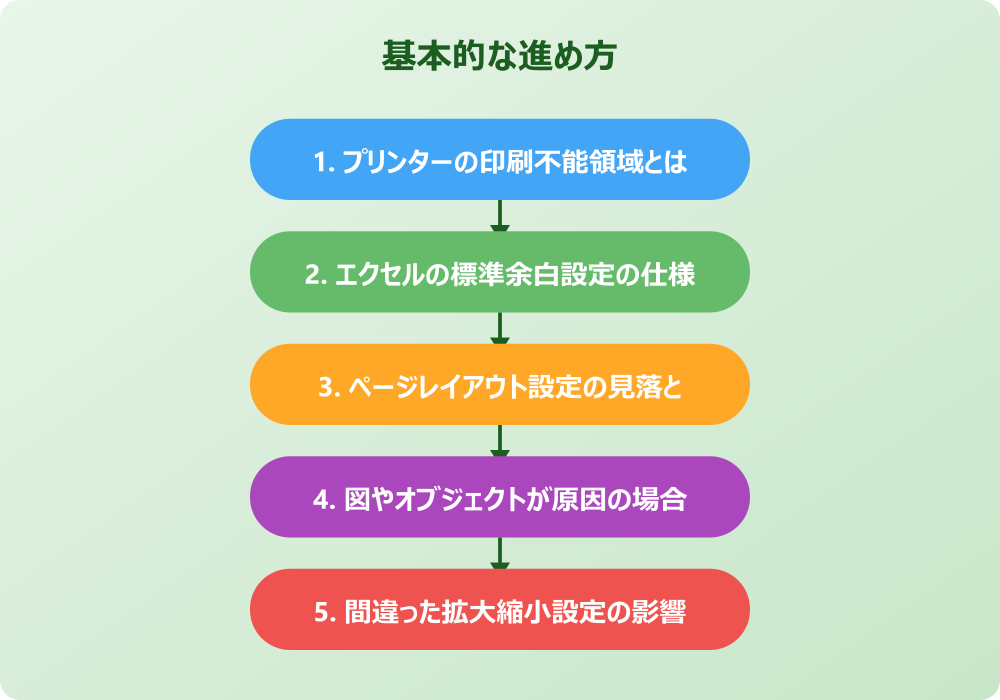 エクセルを用紙いっぱいに印刷し余白をなしにするための設定術