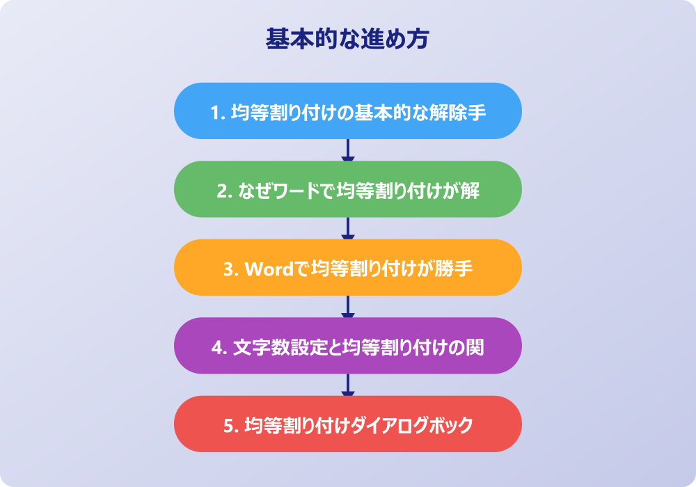 ワードの均等割付を解除する応用的な問題と対処法