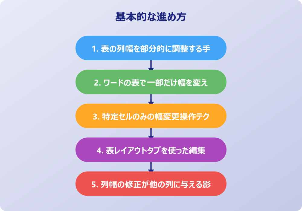 ワードの表で一部だけ幅を変える応用テクニック