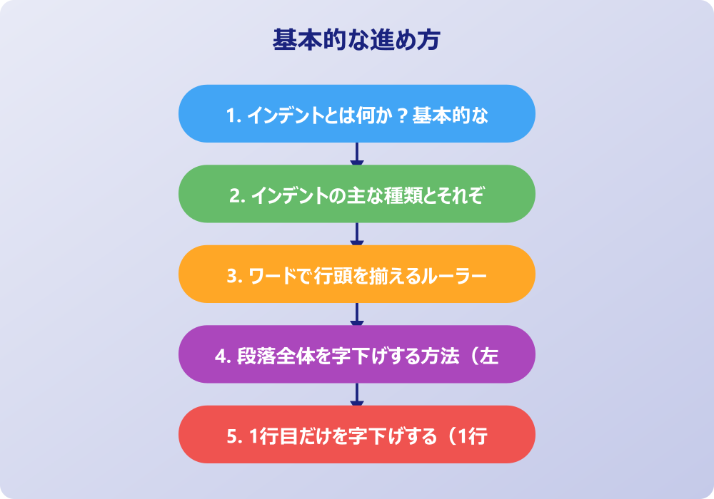 ワードで文章の途中から頭を揃える応用テクニック