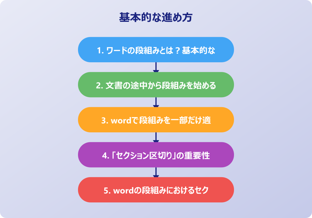 ワードで段組みが途中からうまくいかない時の対処法