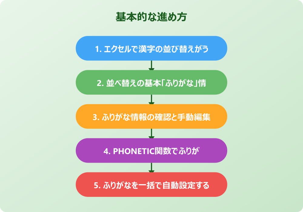 エクセルであいうえお順に漢字を並べ替える応用テクニック