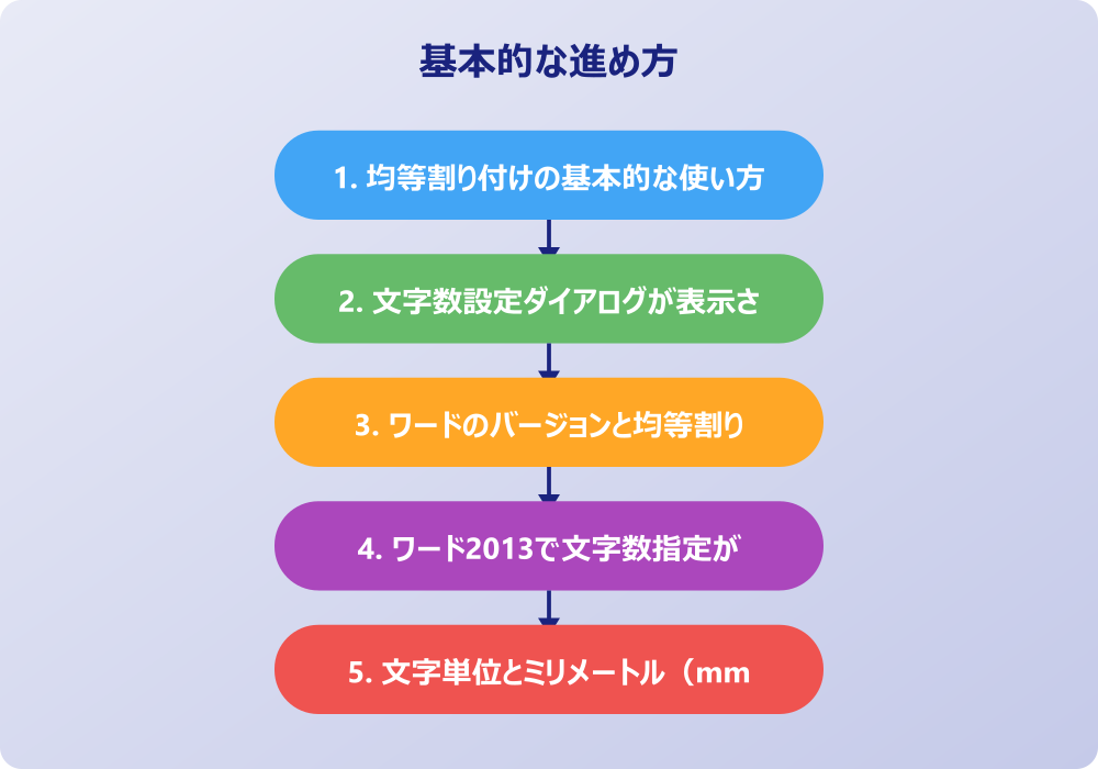 ワードの均等割り付けで文字数設定ができない問題の解決策
