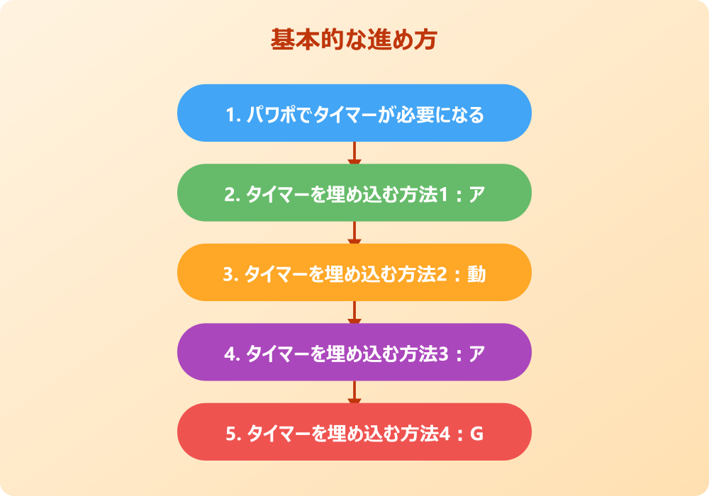 パワポのタイマー埋め込みとテンプレートの活用