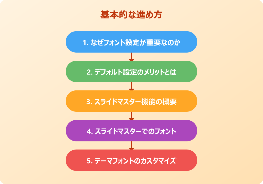 パワポのデフォルトのフォント設定に関する様々な疑問