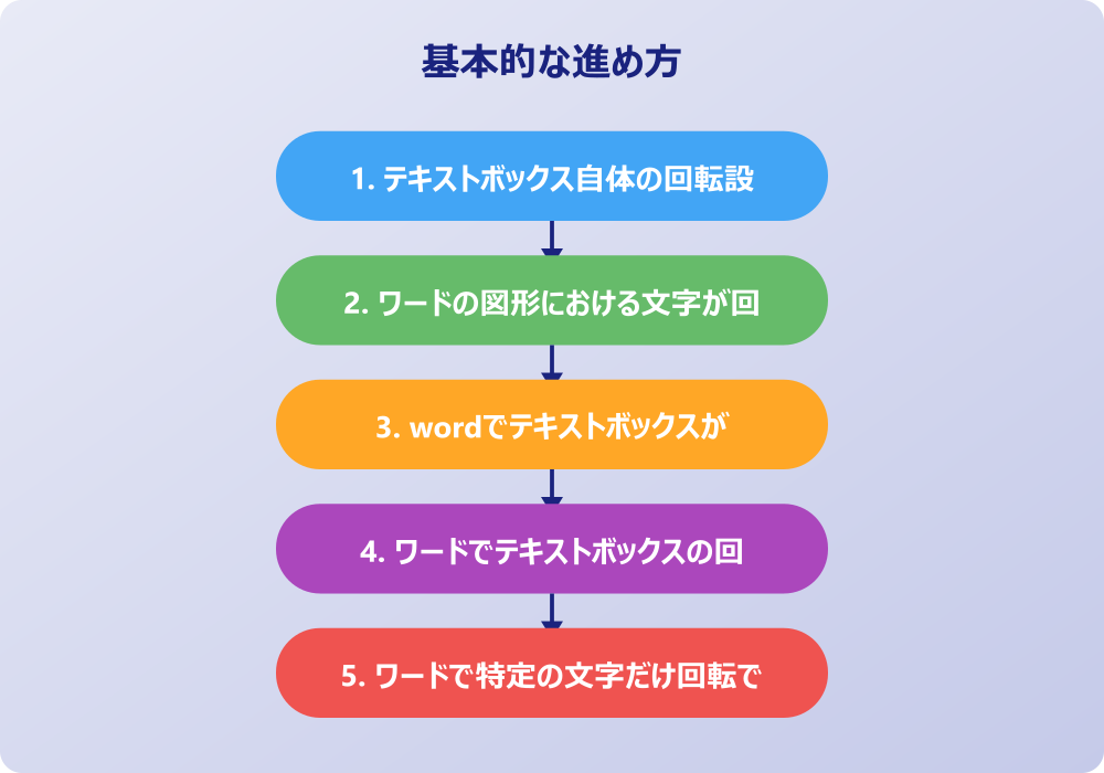 ワードのテキストボックスが回転できない問題を解決する対処法