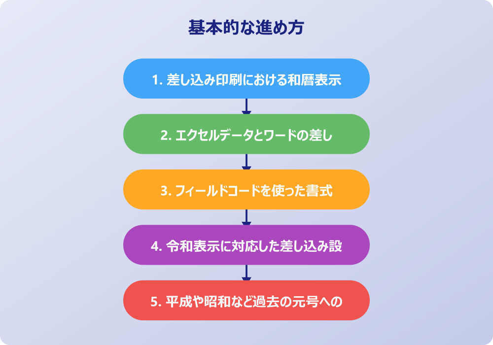 実践的なワードの差し込みで日付を和暦にする詳細手順
