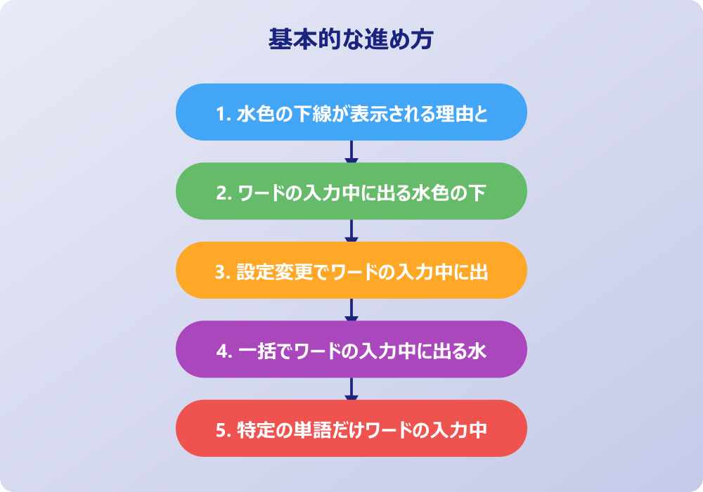 ワードの入力中に出る水色の下線を消すための詳細設定とトラブル対応