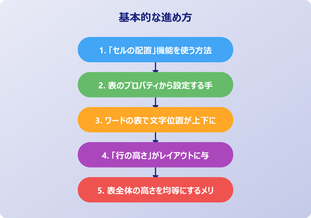 ワードの表で文字の位置や上下の調整が難しい時の対処法