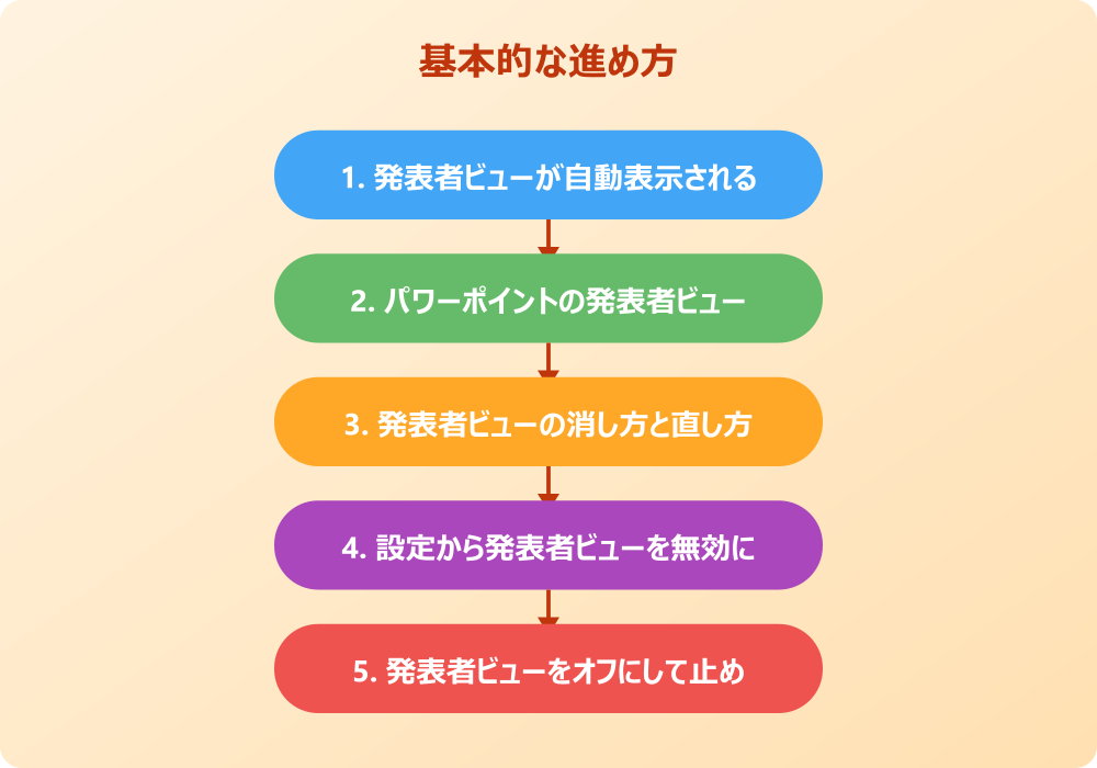 パワーポイントで発表者ビューが表示される際の完全対策