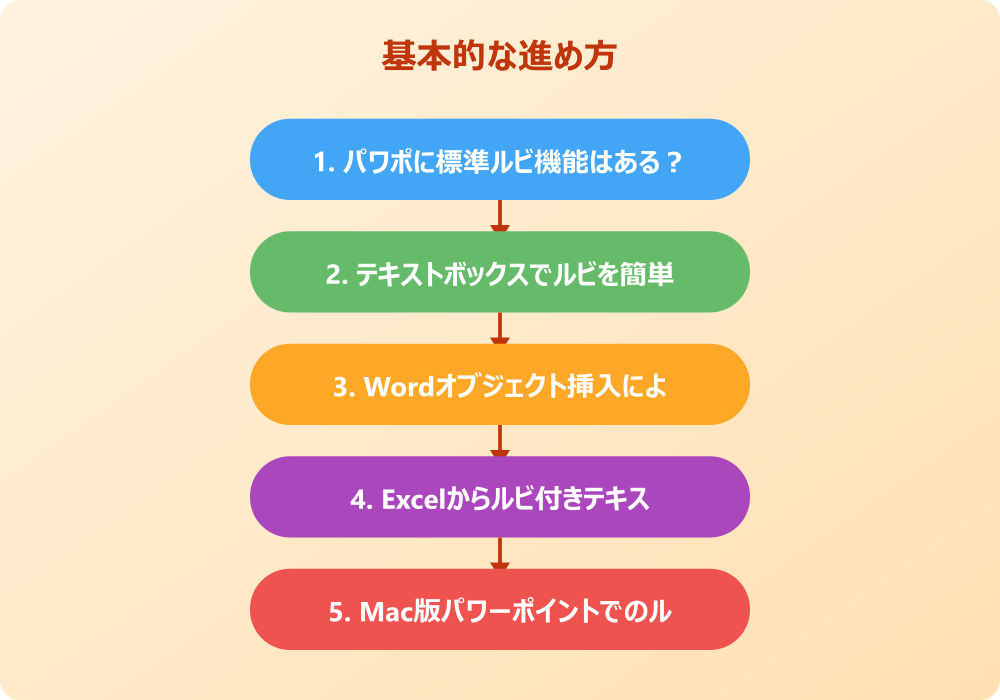 パワポでルビの振り方がうまくいかない時の対処法