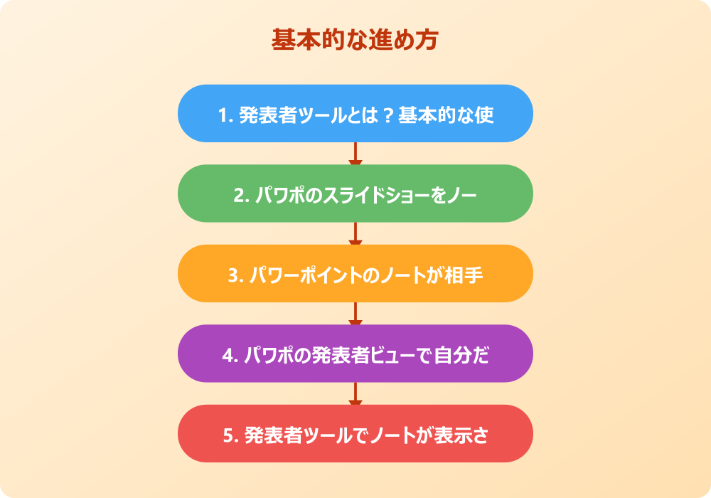 パワポのスライドショーとノートの応用テクニック