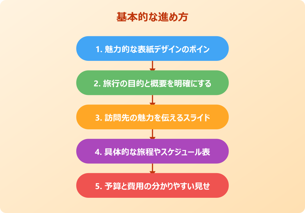 旅行プレゼンを成功させるパワーポイントの例とテクニック